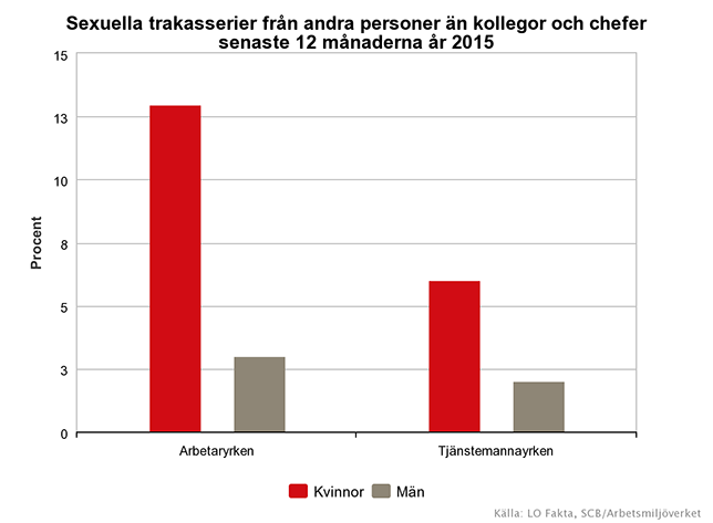 Diagrammet visar hur många som uppgivit att de blivit utsatta för sexuella trakasserier från andra personer än kollegor och chefer senaste 12 månaderna år 2015 