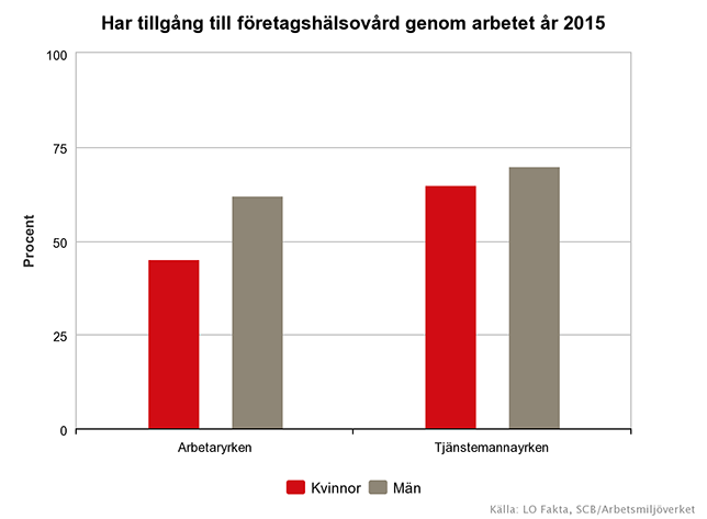 Diagrammet visar hur många som har tillgång till företagshälsovård genom arbetet år 2015